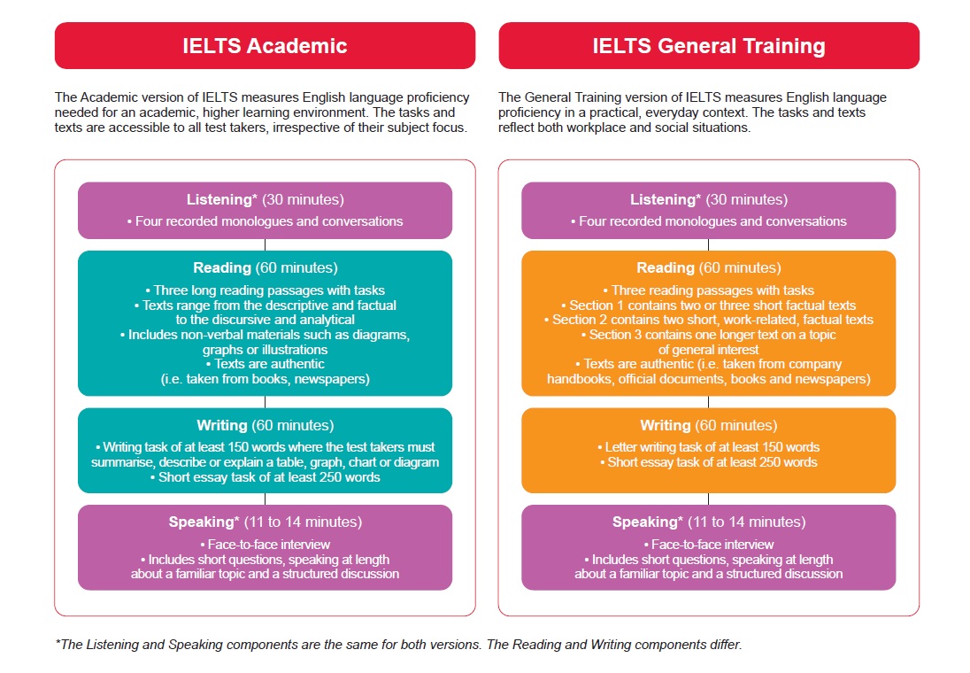 Which version of IELTS is right for you?