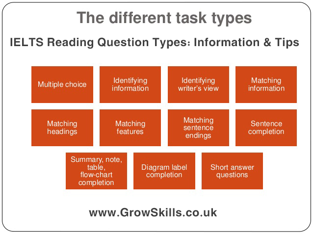 IELTS Reading Question Types: Information & Tips