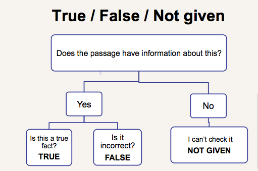 True False Not Given: IELTS Reading Practice Tips 