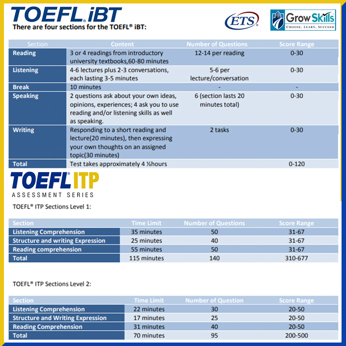 TOEFL® Tests and the Differences between them – TOEFL® iBT – TOEFL® ITP – TOEFL® PBT